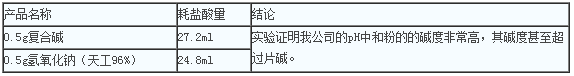 复合碱代替片碱