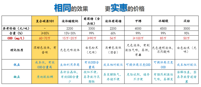 与其它碳源相比较