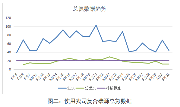 电镀污水厂使用我司复合碳源效果