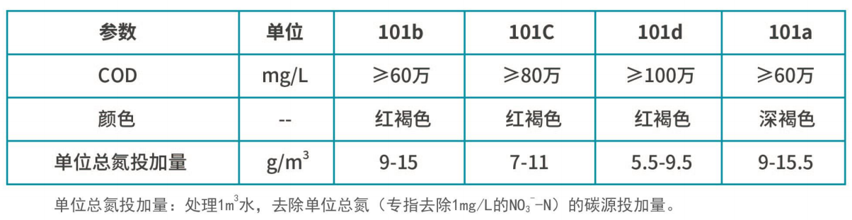 复合碳源种类