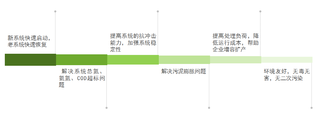 库巴鲁总氮降解技术，3天见效，15天达标