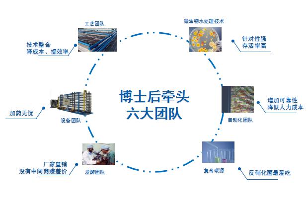 库巴鲁®微生物总氮处理技术