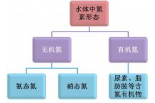 氮在污水中以哪些形态存在