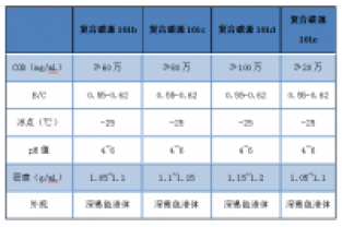 典型传统碳源与多核碳源的对比