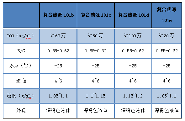 复合碳源101系列