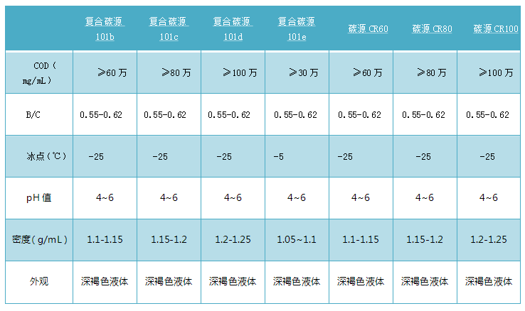 库巴鲁复合碳源系列