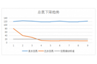 【化工废水】迈葳总氮达标技术