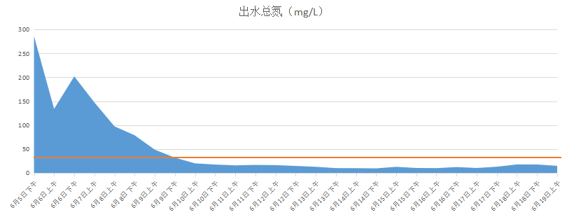 化工废水总氮生化处理效果