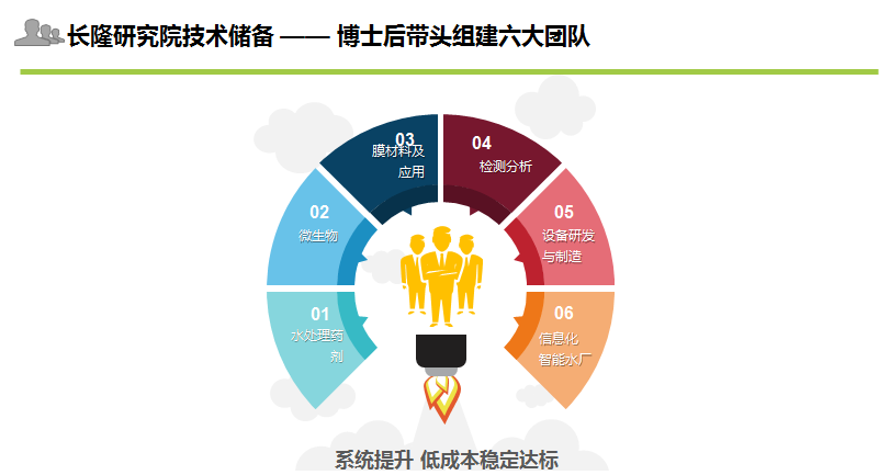 长隆挂科研究院技术储备