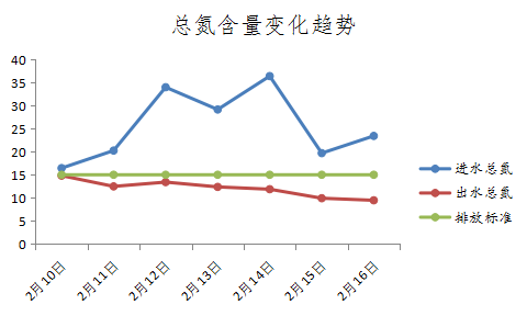 广西市政污水总氮达标案例