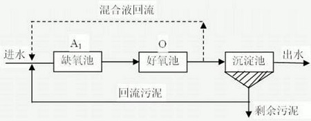 AO工艺