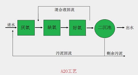 工艺流程图A2/O