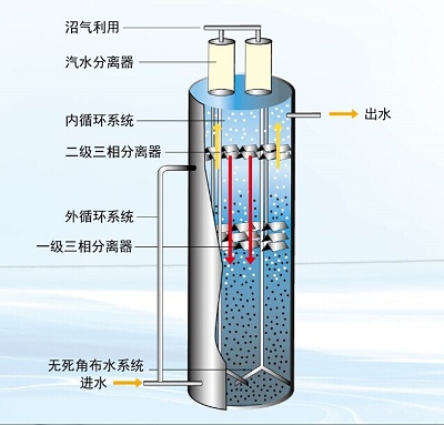 厌氧反应器