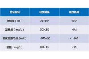 城市污染水体基础知识