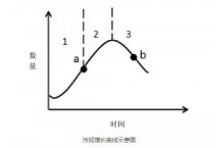 为什么活性污泥培养期也需要投加碳源