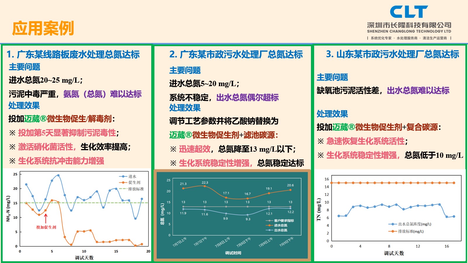 迈葳微生物促生剂解毒剂应用案例