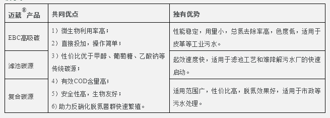 迈葳碳源优势