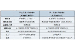 复合碳源小试指引