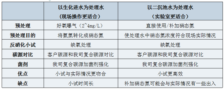 复合碳源小试指引1