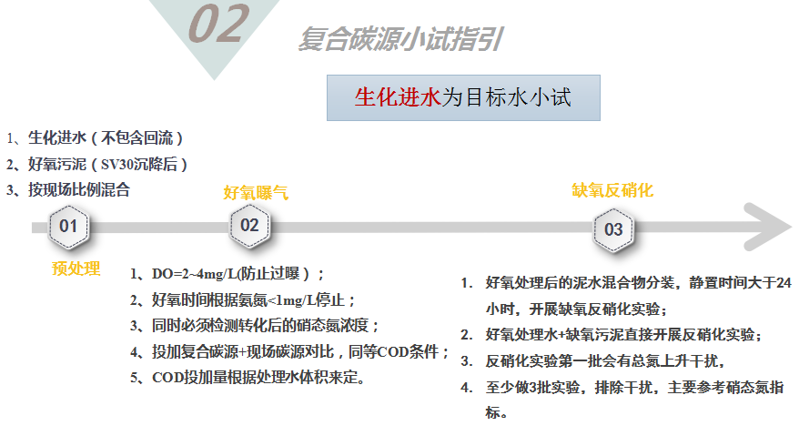 复合碳源小试-生化进水为目标水