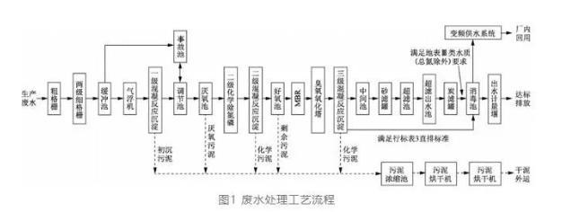 酒厂废水处理工艺