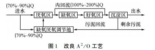 改良型A2O工艺