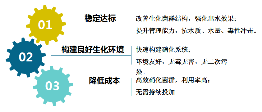 氨氮达标技术优势