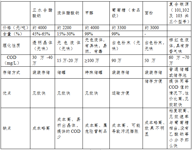 市场上常用的反硝化碳源汇总表