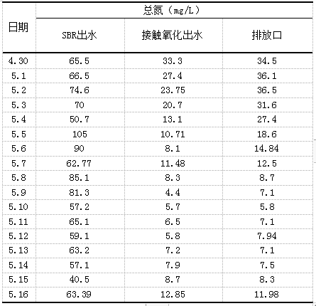 良益-总氮降解生化系统调试数据记录