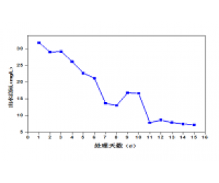 屠宰废水生化系统改造，总氮达标方案