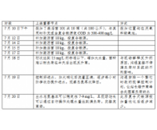 复合碳源总氮原位提标降本技术案例-屠宰废水