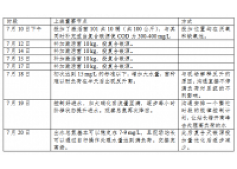 复合碳源总氮原位提标降本技术案例-屠宰废水