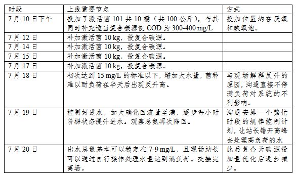 河南屠宰废水厂项目实施重要节点记录