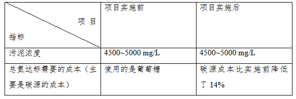 河南屠宰废水厂总氮项目降成本及排泥量分析