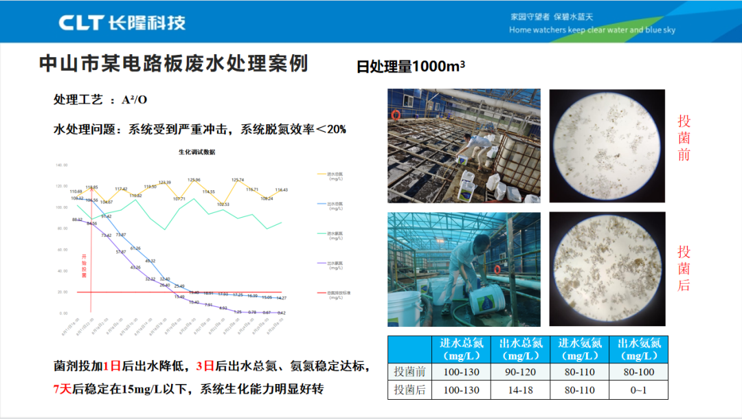 使用复合脱氮菌和氨氮激活菌201案例