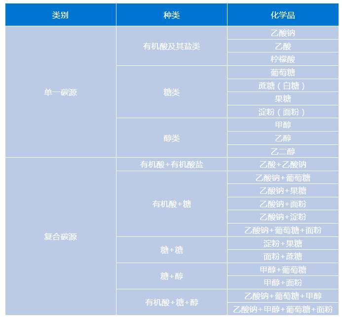 全国城镇污水处理使用常见碳源