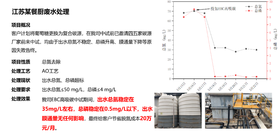 EBC高吸碳餐厨废水脱氮除磷应用案例