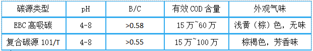 迈葳?碳源产品特点