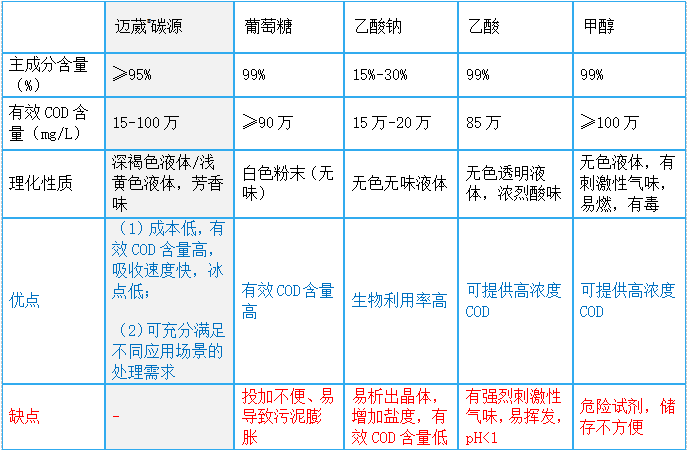 相比于传统碳源有哪些独到价值