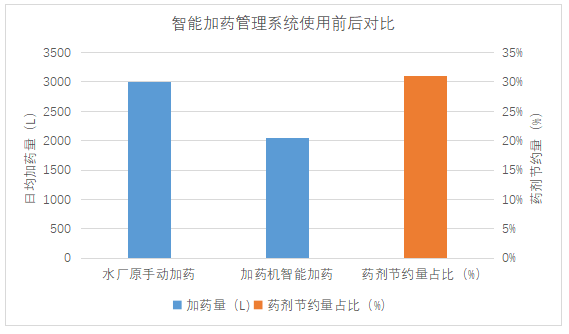 东莞某客户使用智能加药管理系统前对比