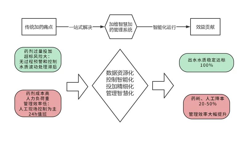 传统加药与智慧加药对比