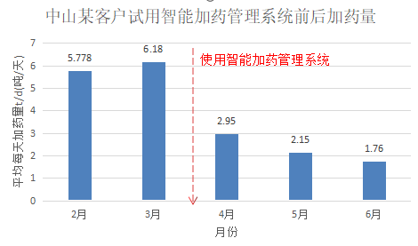 中山某客户试用试用智能加药管理系统前后加药量