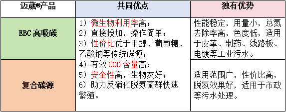 迈葳®新型碳源优势