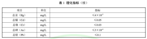 复合碳源团体标准理化指标续-2021年浙江省