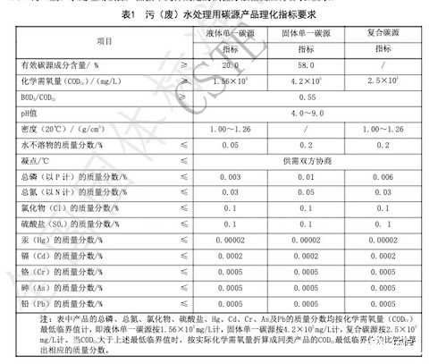 中国技术经济学会2021年碳源产品理化指标要求