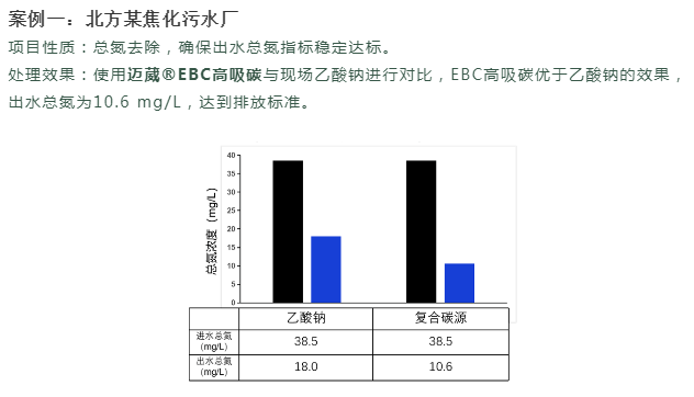 EBC高吸碳应用案例