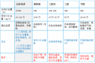复合碳源和单一碳源有什么区别