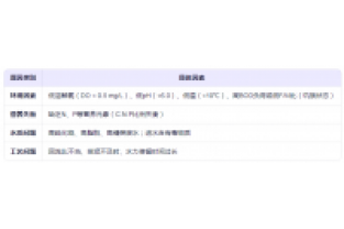 生化池中丝状菌膨胀爆发怎么办