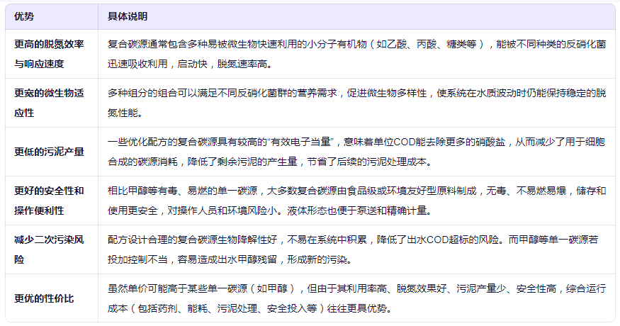 复合碳源比单一碳源的优势有哪些