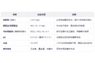 投加反硝化菌剂的具体操作步骤有哪些